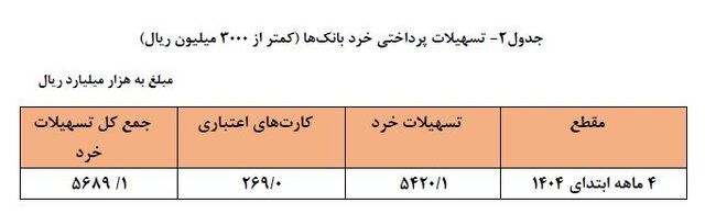 بانک‌ها امسال چقدر وام دادند؟