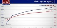 روی خوش بازار سهام به وزیر پیشنهادی/ پیش بینی بورس امروز 29 مرداد 1403+ نمودار