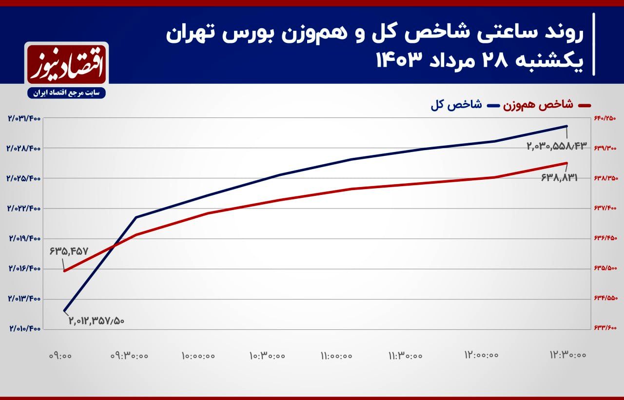 روی خوش بازار سهام به وزیر پیشنهادی/ پیش بینی بورس امروز 29 مرداد 1403+ نمودار