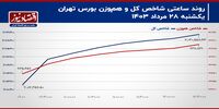 روی خوش بازار سهام به وزیر پیشنهادی/ پیش بینی بورس امروز 29 مرداد 1403+ نمودار