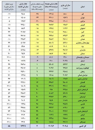 سدهای کشور چقدر آب دارند؟