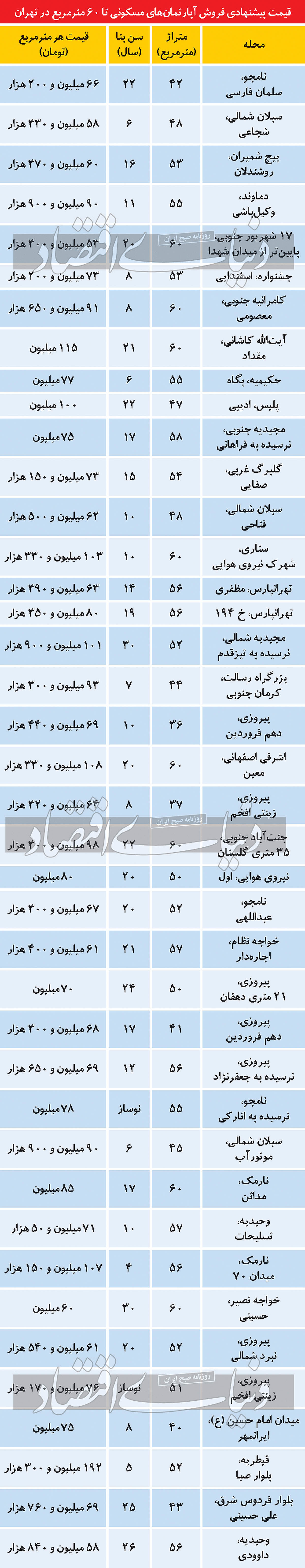 تازه ترین قیمت آپارتمان زیر 60متر