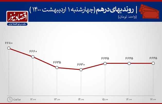 اخبار بازدهی بازارهای اول اردیبهشت 1400