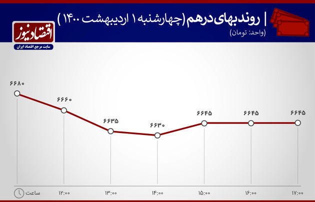 اخبار بازدهی بازارهای اول اردیبهشت 1400