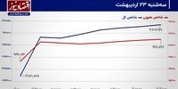 بورس تهران در محدوده ناشناخته شاخص‌های سهامی!/ پیش‌بینی بازار سهام امروز 24 اردیبهشت 1404+ نمودار