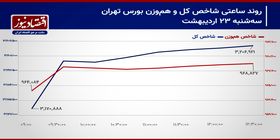 بورس تهران در محدوده ناشناخته شاخص‌های سهامی!/ پیش‌بینی بازار سهام امروز 24 اردیبهشت 1404+ نمودار
