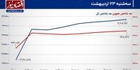 بورس تهران در محدوده ناشناخته شاخص‌های سهامی!/ پیش‌بینی بازار سهام امروز 24 اردیبهشت 1404+ نمودار
