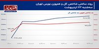 بورس تهران در محدوده ناشناخته شاخص‌های سهامی!/ پیش‌بینی بازار سهام امروز 24 اردیبهشت 1404+ نمودار