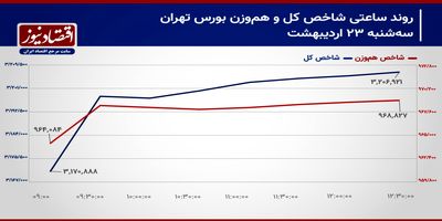 بورس تهران در محدوده ناشناخته شاخص‌های سهامی!/ پیش‌بینی بازار سهام امروز 24 اردیبهشت 1404+ نمودار
