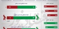 پرواز بورس با دو بال پالایشی‌ها و بانک‌ها +اینفو