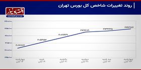 یک هفته و دو رکورد به نفع بورس/ ورق در تالار معاملات برگشت؟+ نمودار