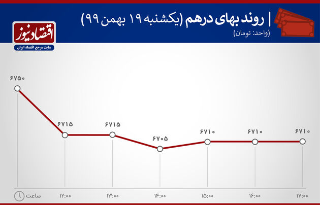 بازدهی بازارها 19 بهمن 1399