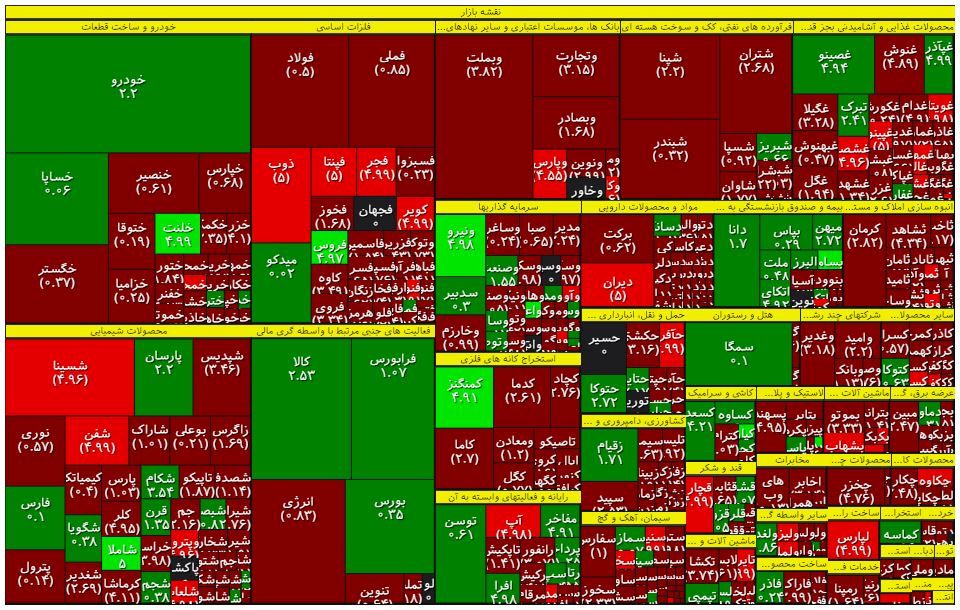 بورس همچنان قرمزپوش ماند / تداوم خروج نقدینگی از بازار سهام