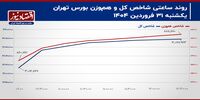 شتاب شاخص کل با فشار بالای تقاضا در شاخص‌سازان/ پیش‌بینی بازار سهام امروز 1 اردیبهشت 1404+ نمودار