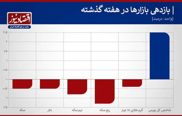 بازدهی بازارها هفته اول دی ماه 99