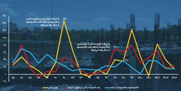 قطب‌نمای بازدهی تولید مسکن | وجود چند مزاحم سرمایه‌گذاری مولد در بازار مسکن فراتر از موضوع جنگ 
