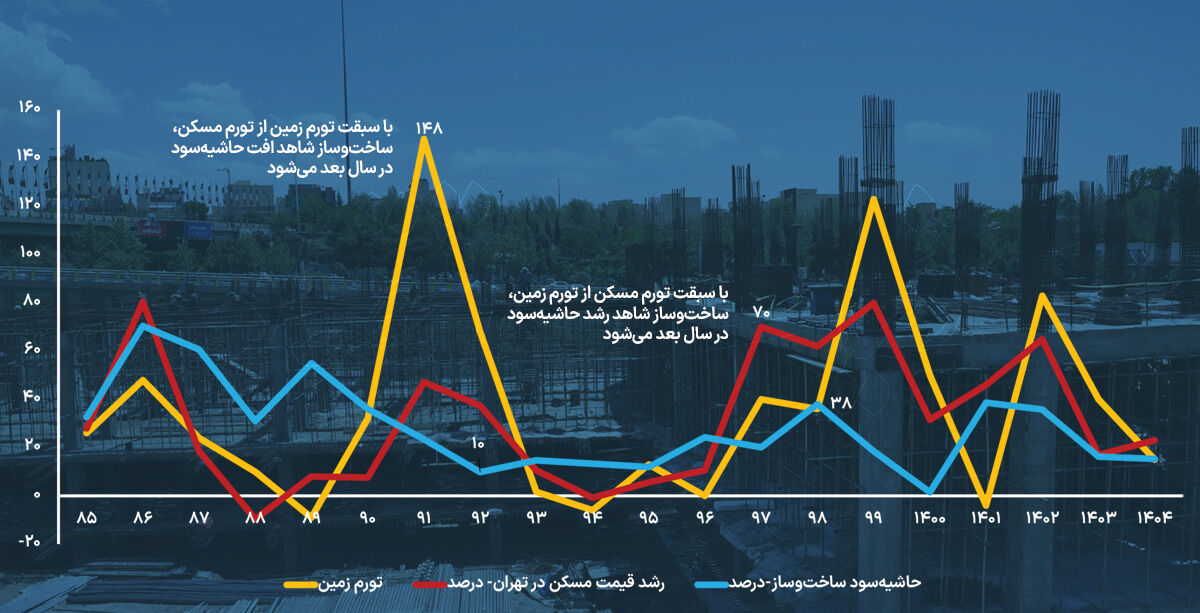 قطب‌نمای بازدهی تولید مسکن | وجود چند مزاحم سرمایه‌گذاری مولد در بازار مسکن فراتر از موضوع جنگ