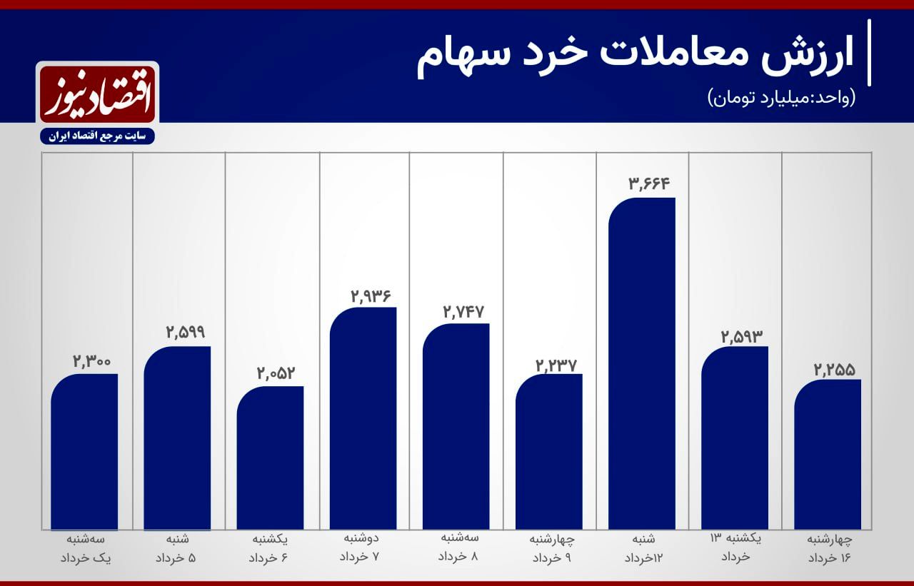 رکود معاملاتی زیر سایه محدودیت نوسان قیمت+ نمودار