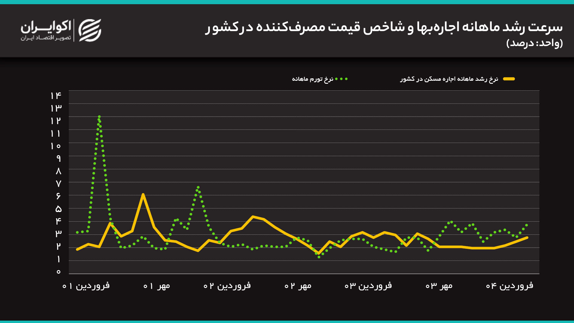 سرعت رشد ماهانه اجاره_بها و شاخص قیمت مصرف_کننده در کشور
