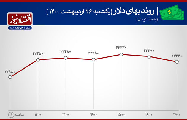 بازدهی بازارها 26 اردیبهشت 1400