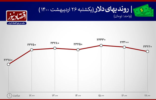 بازدهی بازارها 26 اردیبهشت 1400