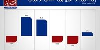  روی خوش سهامداران به بورس 