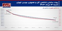 شاخص کل حمایت 2 میلیون واحدی را از دست می‌دهد؟/ پیش بینی بورس امروز 14 مرداد 1403+ نمودار