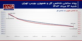 شاخص کل حمایت 2 میلیون واحدی را از دست می‌دهد؟/ پیش بینی بورس امروز 14 مرداد 1403+ نمودار