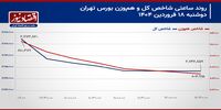 قرمز پوشی 78 درصدی بورس تهران با رشد ریسک بازار سهام!/ پیش‌بینی بازار سهام امروز 19 فروردین 1404+ نمودار