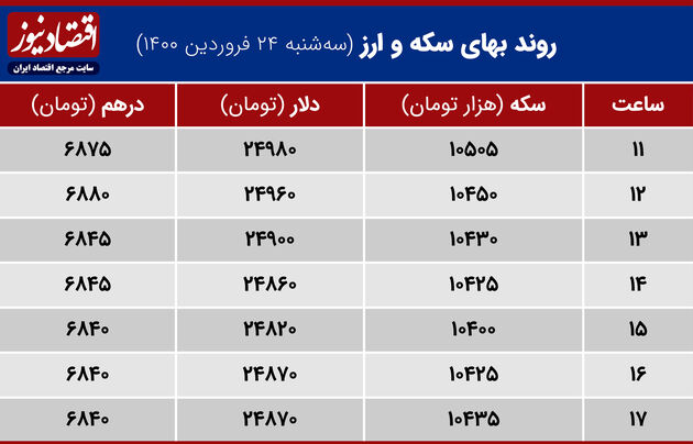 بازدهی بازارها 24 فروردین 1400