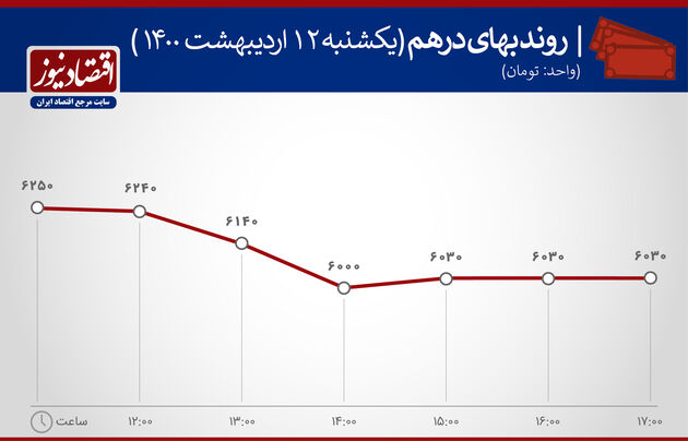 بازدهی بازارها ۱۲ اردیبهشت۱۴۰۰