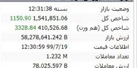 سومین روز صعودی بورس رقم خورد / 3 نماد قرمز رنگ بورسِ شنبه