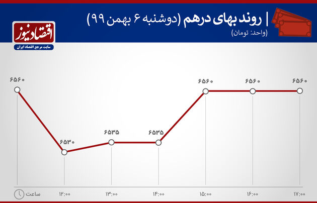 بازدهی بازارها 7 بهمن 1399