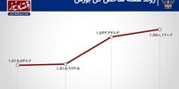 هفته پریدن بورس از 2 مانع مقاومت+نمودار
