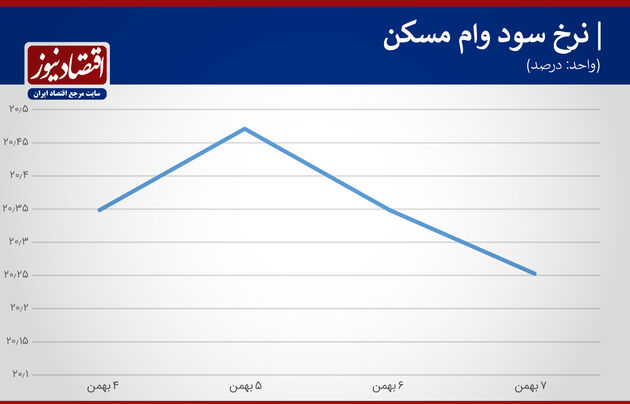 اوراق تسه 7 بهمن 99