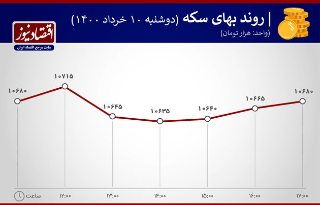 بازدهی بازارها 10 خرداد 1400