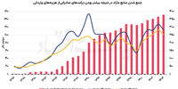 ردیابی دلارهای صادراتی/ منابع و مصارف ارزی در ۳۰ سال اخیر بررسی شد