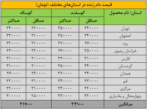 قیمت جدید دام‌زنده ۱۹ آبان‌ماه ۱۴۰۴ اعلام شد/ قیمت گوسفند پرید + جدول