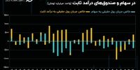 2.8 همت سرمایه حقیقی به کجا رفت؟ 