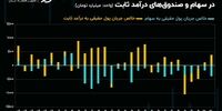 2.8 همت سرمایه حقیقی به کجا رفت؟ 
