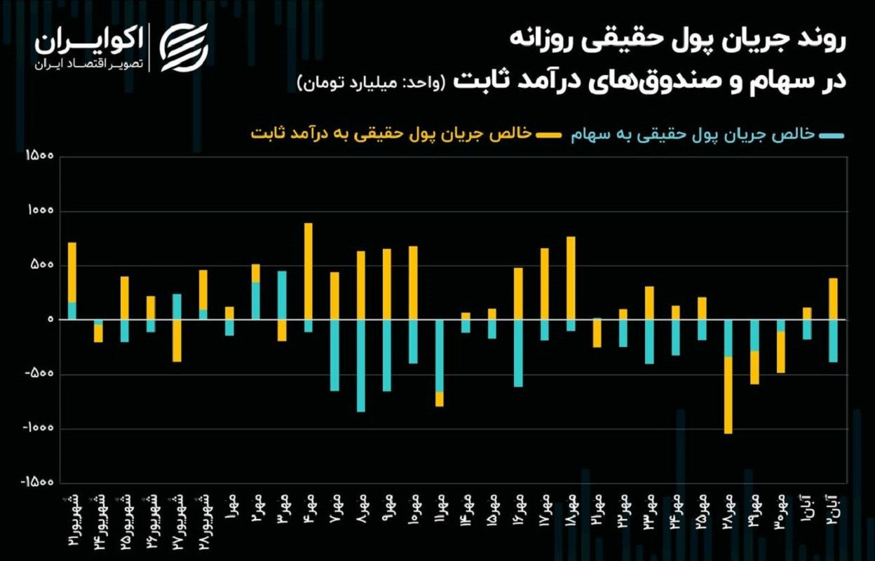 2.8 همت سرمایه حقیقی به کجا رفت؟ 