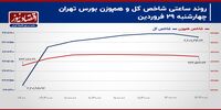  کوچ بیش از  3.6 همت پول حقیقی از بازار سرمایه / پیش بینی بازار سهام امروز 1 اردیبهشت