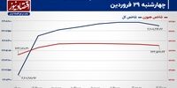  کوچ بیش از  3.6 همت پول حقیقی از بازار سرمایه / پیش بینی بازار سهام امروز 1 اردیبهشت
