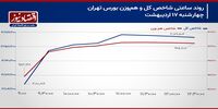 شاخص‌سازان ریالی سکان بازار سهام را به دست می‌گیرند؟!/ پیش بینی بازار سهام امروز 20 اردیبهشت 1404+ نمودار