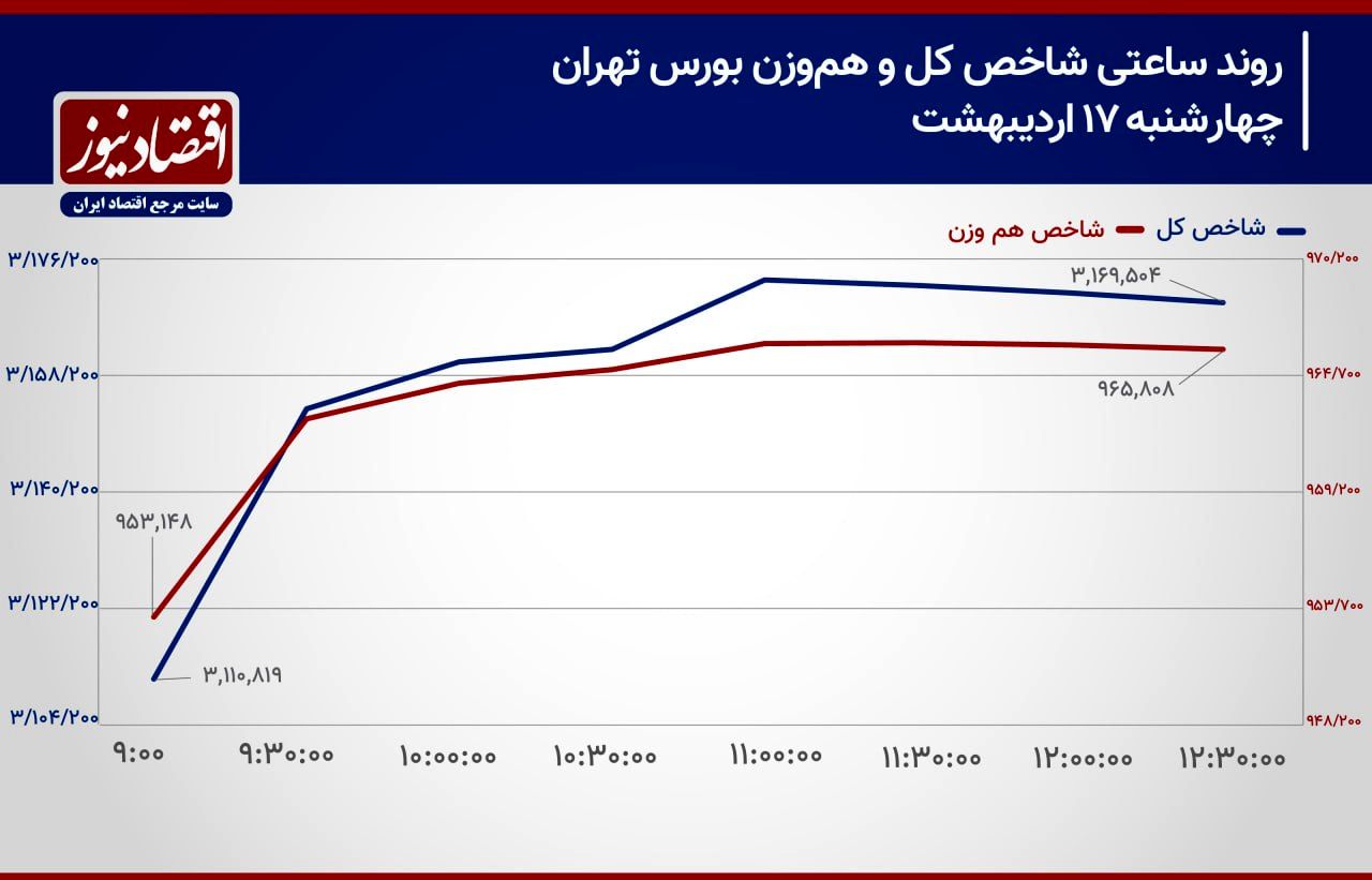  شاخص‌سازان ریالی سکان بازار سهام را به دست می‌گیرند؟!/ پیش بینی بازار سهام امروز 20 اردیبهشت 1404+ نمودار 