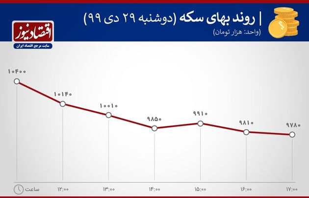 بازدهی بازارها 29 دی ماه 1399