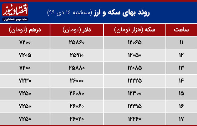 بازدهی بازارها 16 دی 1399