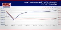 مقاومت 2 میلیون و 700 هزار واحدی فتح می‌شود؟/ پیش بینی بازار سهام امروز 1 دی 1403+ نمودار