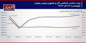 مقاومت 2 میلیون و 700 هزار واحدی فتح می‌شود؟/ پیش بینی بازار سهام امروز 1 دی 1403+ نمودار