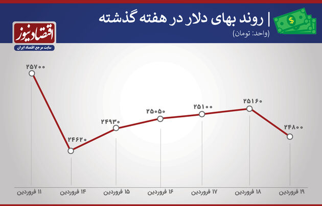 بازدهی بازارها هفته سوم فروردین 1400